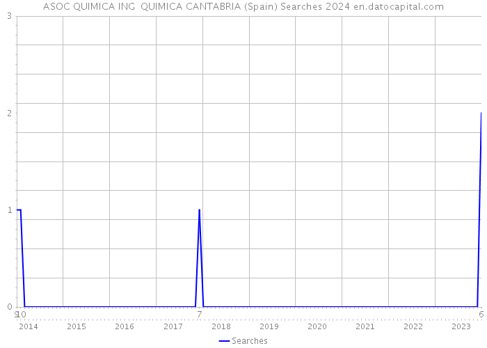ASOC QUIMICA ING QUIMICA CANTABRIA (Spain) Searches 2024 