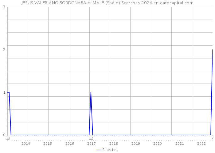 JESUS VALERIANO BORDONABA ALMALE (Spain) Searches 2024 