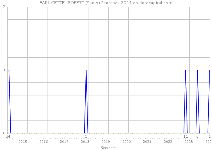 EARL GETTEL ROBERT (Spain) Searches 2024 