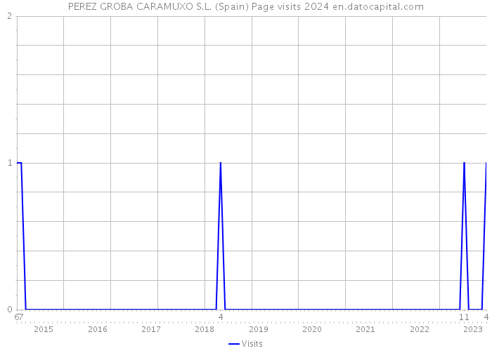 PEREZ GROBA CARAMUXO S.L. (Spain) Page visits 2024 