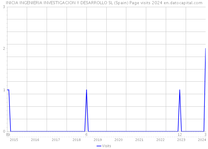 INICIA INGENIERIA INVESTIGACION Y DESARROLLO SL (Spain) Page visits 2024 