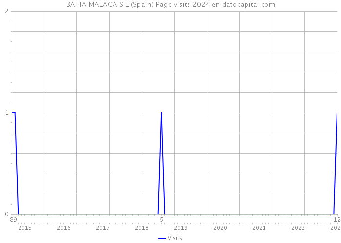 BAHIA MALAGA.S.L (Spain) Page visits 2024 