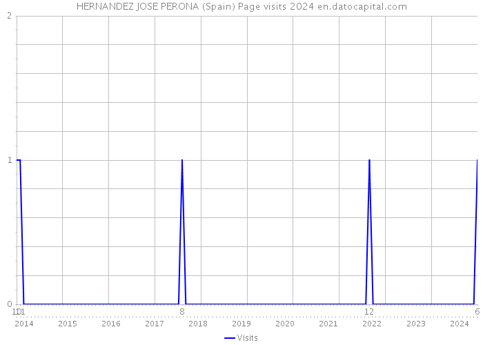 HERNANDEZ JOSE PERONA (Spain) Page visits 2024 