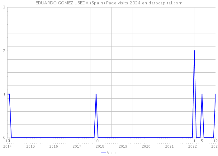 EDUARDO GOMEZ UBEDA (Spain) Page visits 2024 