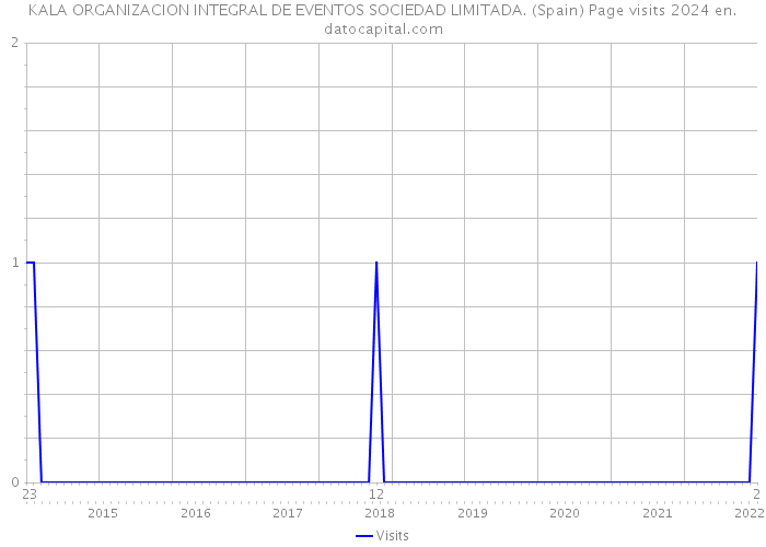 KALA ORGANIZACION INTEGRAL DE EVENTOS SOCIEDAD LIMITADA. (Spain) Page visits 2024 