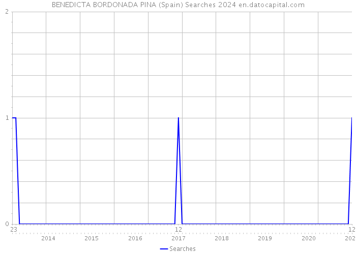 BENEDICTA BORDONADA PINA (Spain) Searches 2024 