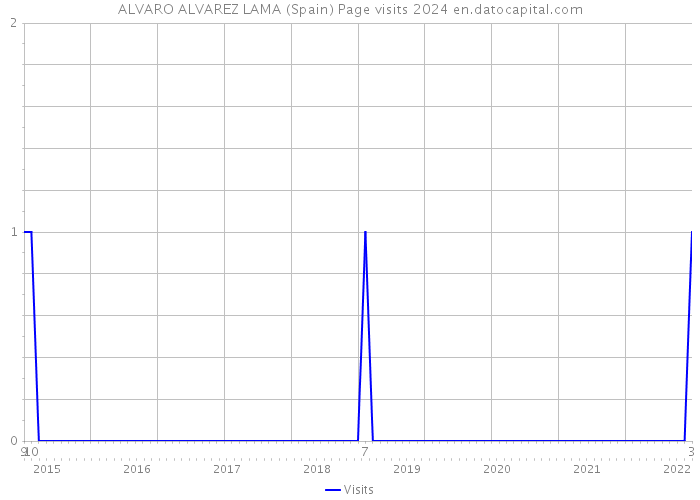ALVARO ALVAREZ LAMA (Spain) Page visits 2024 