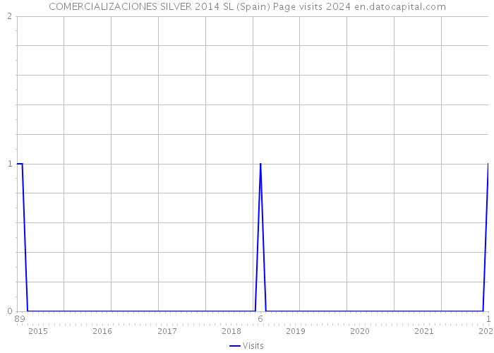 COMERCIALIZACIONES SILVER 2014 SL (Spain) Page visits 2024 
