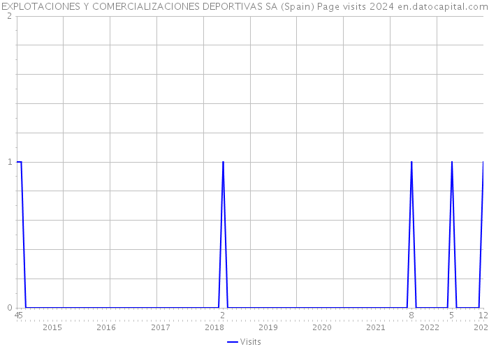 EXPLOTACIONES Y COMERCIALIZACIONES DEPORTIVAS SA (Spain) Page visits 2024 