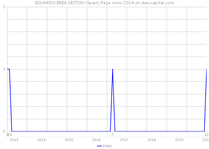 EDUARDO BREA LESTON (Spain) Page visits 2024 