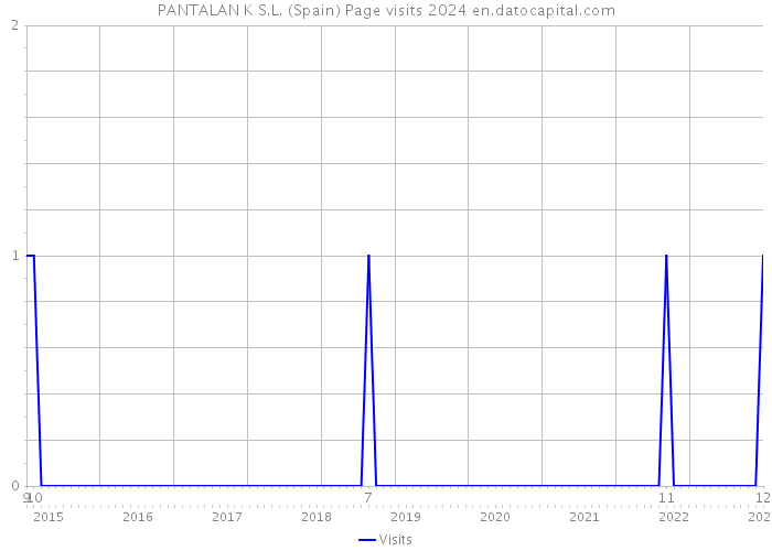 PANTALAN K S.L. (Spain) Page visits 2024 