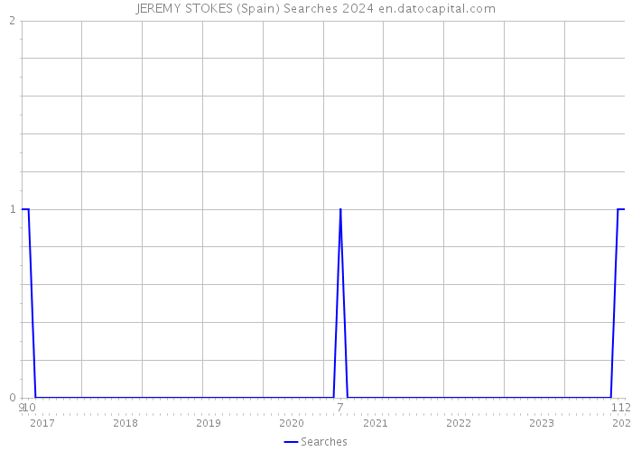 JEREMY STOKES (Spain) Searches 2024 