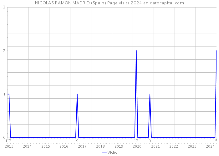 NICOLAS RAMON MADRID (Spain) Page visits 2024 