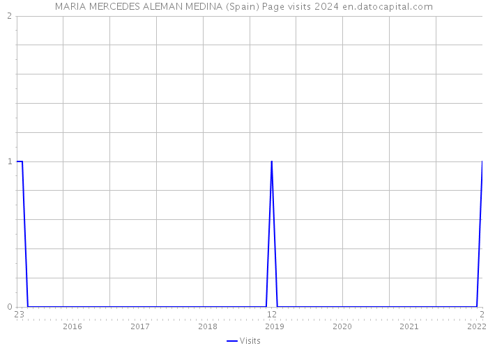 MARIA MERCEDES ALEMAN MEDINA (Spain) Page visits 2024 