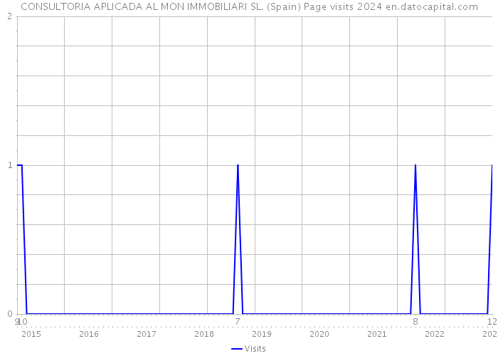 CONSULTORIA APLICADA AL MON IMMOBILIARI SL. (Spain) Page visits 2024 