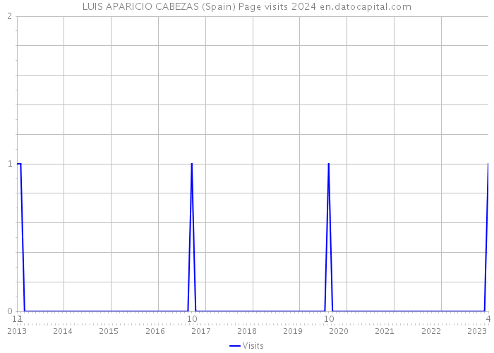 LUIS APARICIO CABEZAS (Spain) Page visits 2024 
