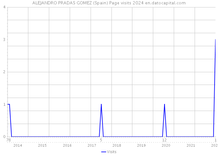 ALEJANDRO PRADAS GOMEZ (Spain) Page visits 2024 
