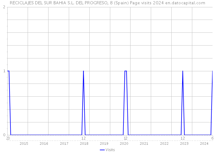 RECICLAJES DEL SUR BAHIA S.L. DEL PROGRESO, 8 (Spain) Page visits 2024 