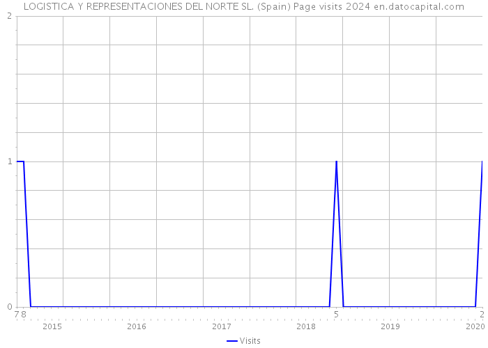 LOGISTICA Y REPRESENTACIONES DEL NORTE SL. (Spain) Page visits 2024 
