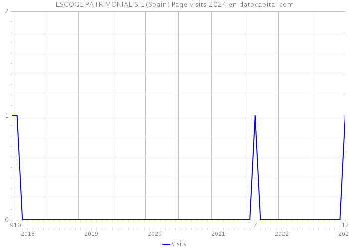 ESCOGE PATRIMONIAL S.L (Spain) Page visits 2024 