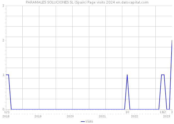 PARAMALES SOLUCIONES SL (Spain) Page visits 2024 