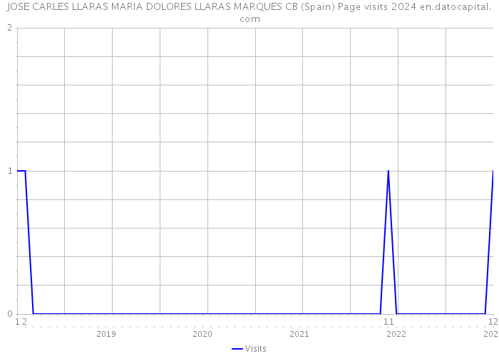 JOSE CARLES LLARAS MARIA DOLORES LLARAS MARQUES CB (Spain) Page visits 2024 