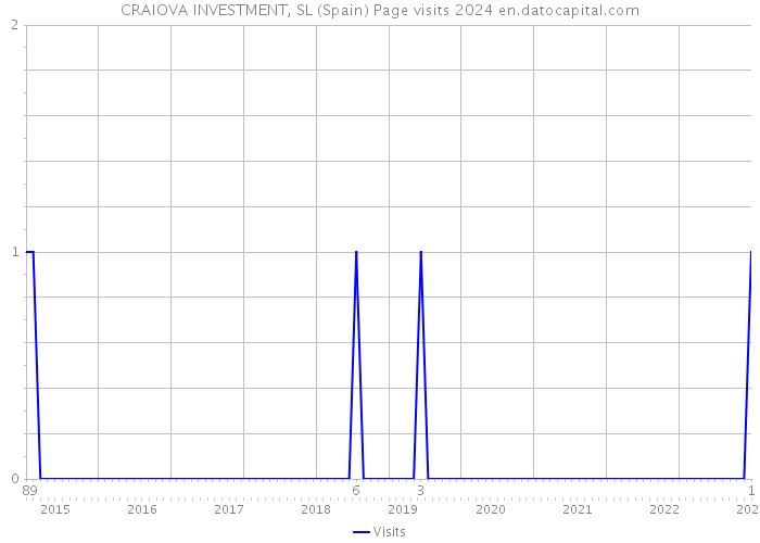 CRAIOVA INVESTMENT, SL (Spain) Page visits 2024 