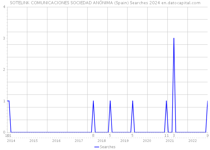 SOTELINK COMUNICACIONES SOCIEDAD ANÓNIMA (Spain) Searches 2024 