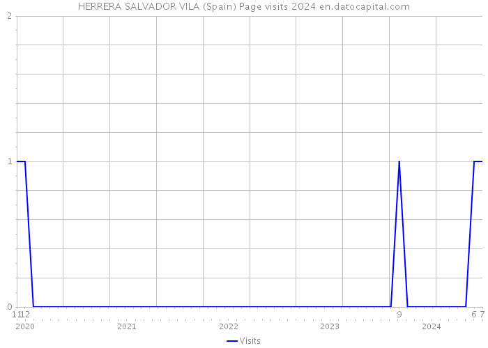 HERRERA SALVADOR VILA (Spain) Page visits 2024 
