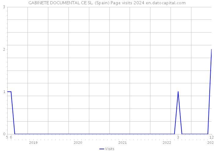 GABINETE DOCUMENTAL CE SL. (Spain) Page visits 2024 