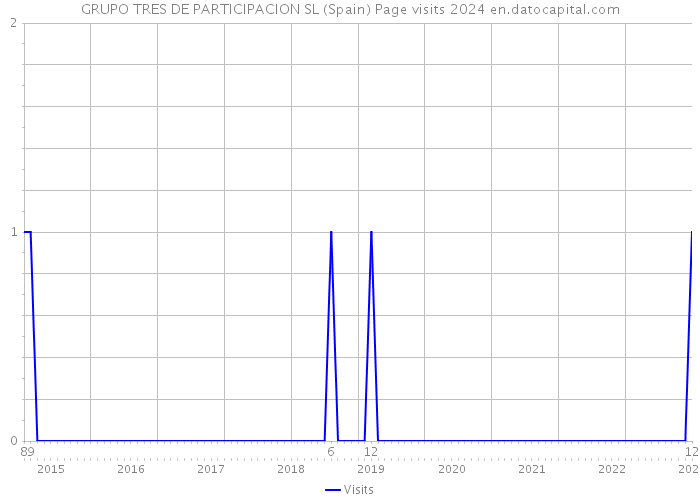 GRUPO TRES DE PARTICIPACION SL (Spain) Page visits 2024 