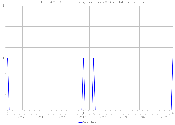 JOSE-LUIS GAMERO TELO (Spain) Searches 2024 