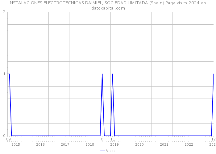 INSTALACIONES ELECTROTECNICAS DAIMIEL, SOCIEDAD LIMITADA (Spain) Page visits 2024 