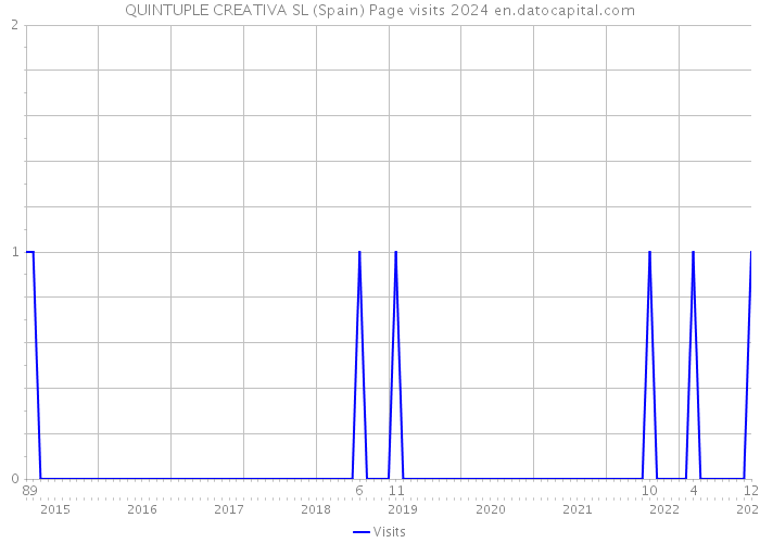 QUINTUPLE CREATIVA SL (Spain) Page visits 2024 