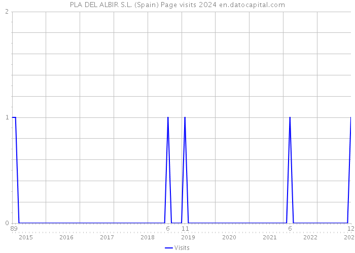 PLA DEL ALBIR S.L. (Spain) Page visits 2024 