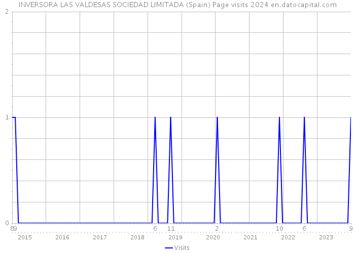 INVERSORA LAS VALDESAS SOCIEDAD LIMITADA (Spain) Page visits 2024 