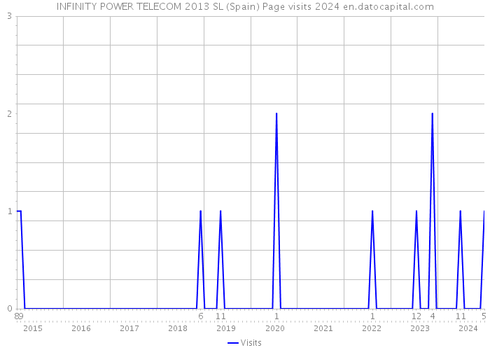 INFINITY POWER TELECOM 2013 SL (Spain) Page visits 2024 