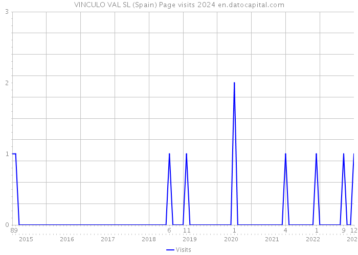 VINCULO VAL SL (Spain) Page visits 2024 