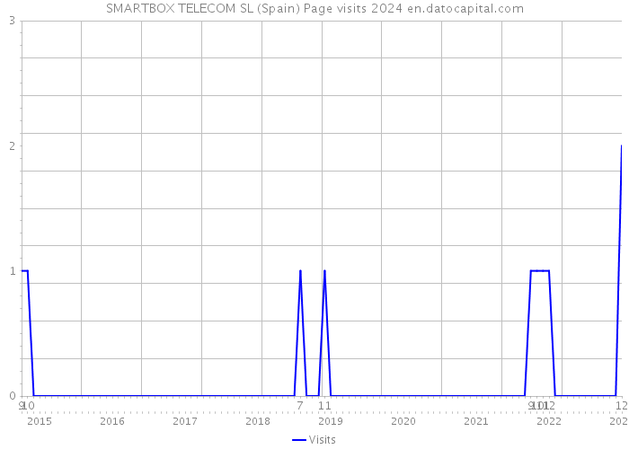 SMARTBOX TELECOM SL (Spain) Page visits 2024 