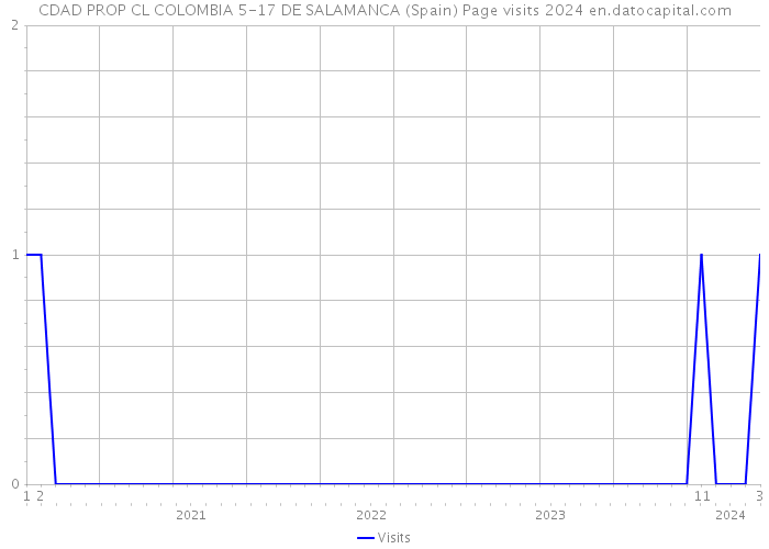 CDAD PROP CL COLOMBIA 5-17 DE SALAMANCA (Spain) Page visits 2024 
