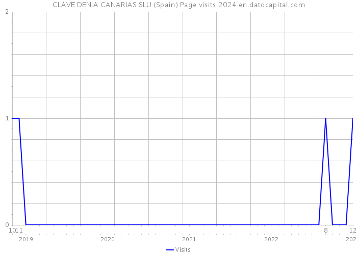 CLAVE DENIA CANARIAS SLU (Spain) Page visits 2024 