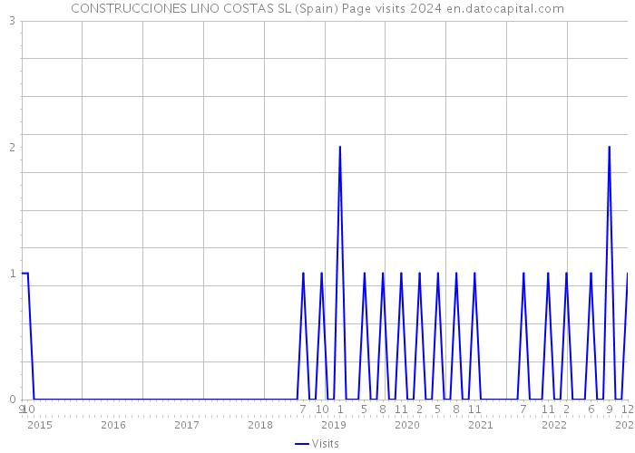 CONSTRUCCIONES LINO COSTAS SL (Spain) Page visits 2024 