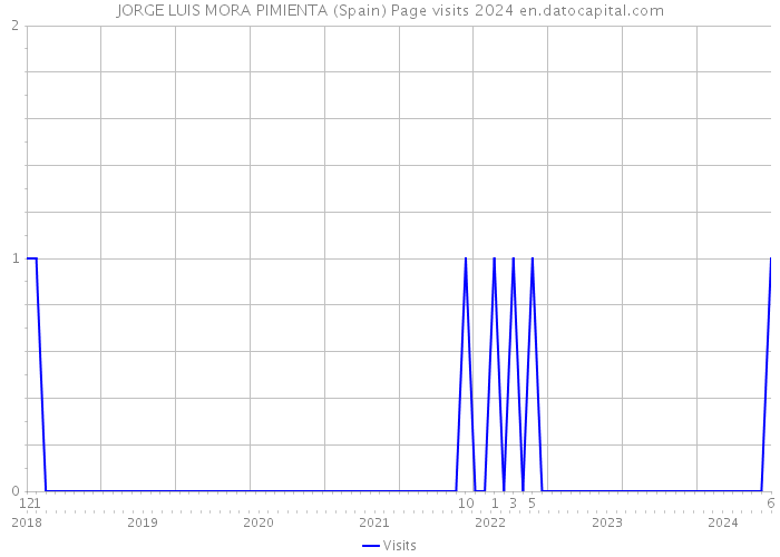 JORGE LUIS MORA PIMIENTA (Spain) Page visits 2024 