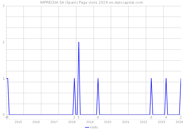 IMPREGNA SA (Spain) Page visits 2024 