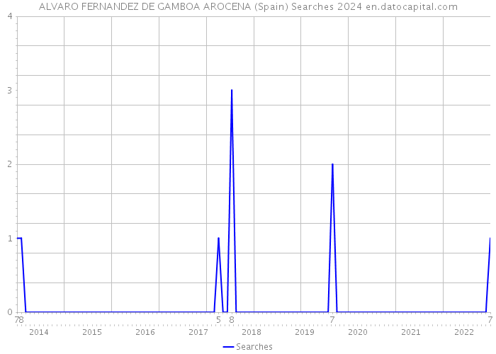 ALVARO FERNANDEZ DE GAMBOA AROCENA (Spain) Searches 2024 