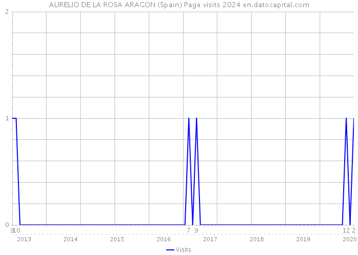 AURELIO DE LA ROSA ARAGON (Spain) Page visits 2024 