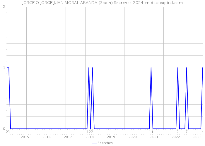 JORGE O JORGE JUAN MORAL ARANDA (Spain) Searches 2024 