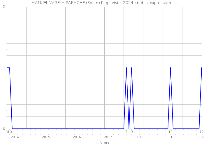 MANUEL VARELA PARACHE (Spain) Page visits 2024 