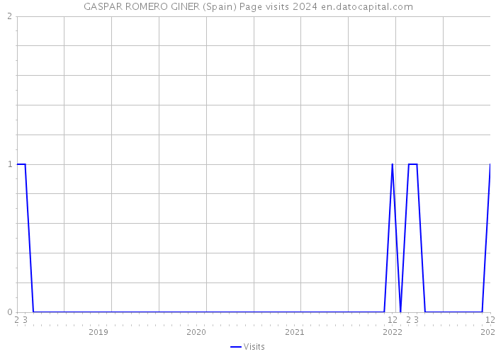 GASPAR ROMERO GINER (Spain) Page visits 2024 