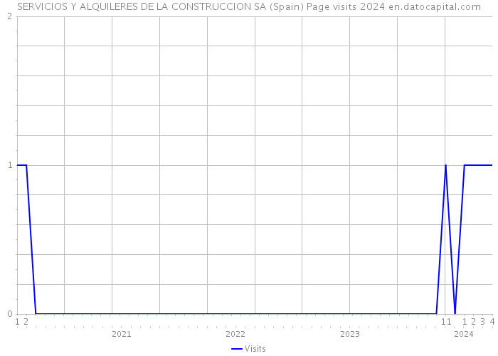 SERVICIOS Y ALQUILERES DE LA CONSTRUCCION SA (Spain) Page visits 2024 
